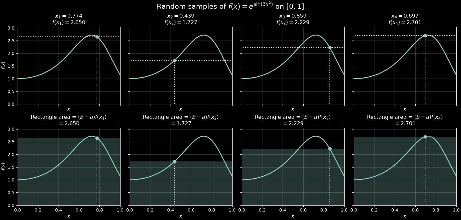 A visualization of Monte Carlo Integration, with 4 samples