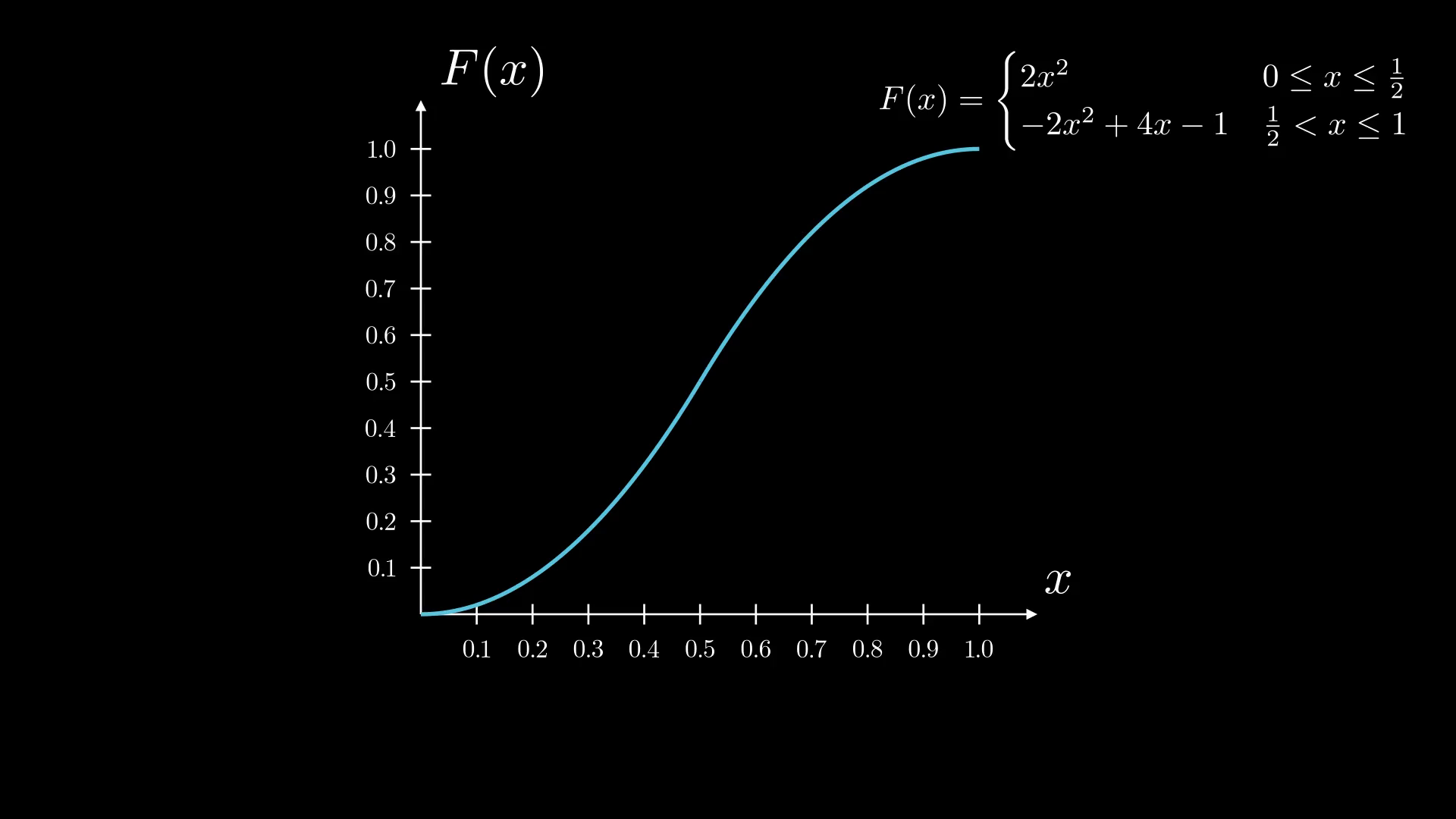 CDF of the continous piecewise PDF