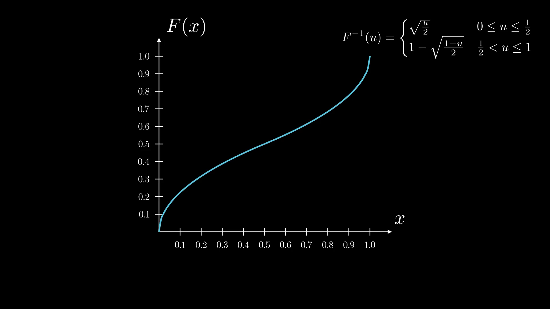 Inverse CDF of the continous piecewise PDF