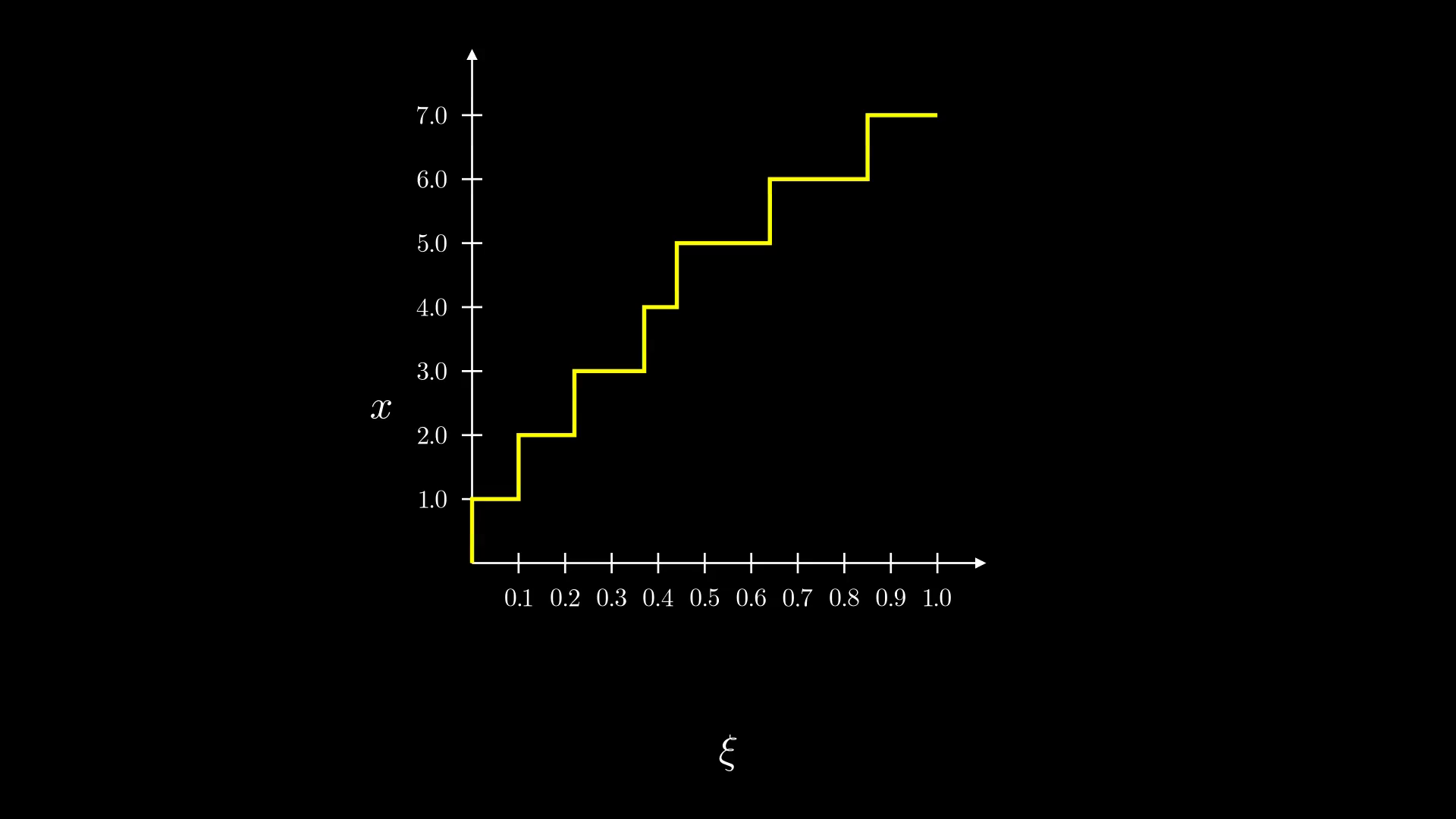 Inverse CMF of the PMF