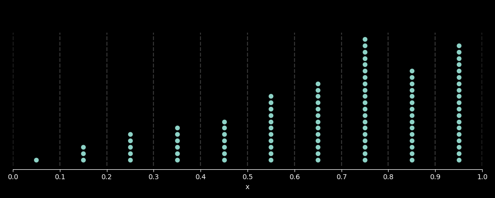 Points distributed randomly across a number line put into 10 buckets. Points are distributed following the equation $p(x) = 2x$