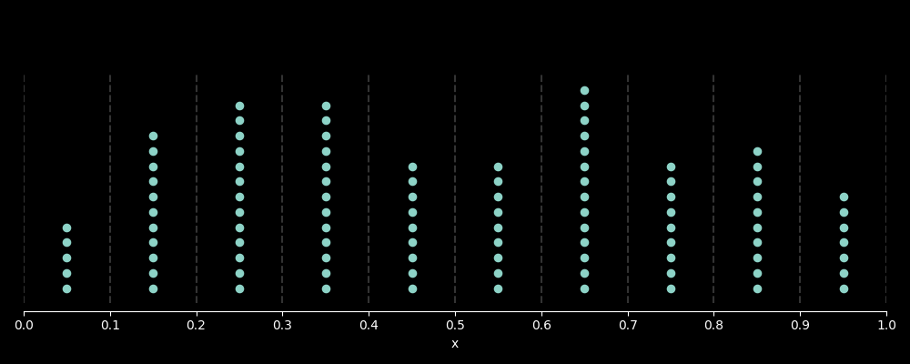Points distributed randomly across a number line put into 10 buckets. Points are equally distributed