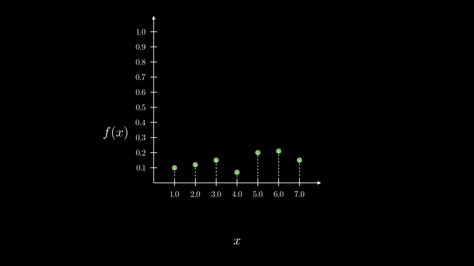 A PMF over the domain {0, 1, 2, 3, 4, 5, 6}